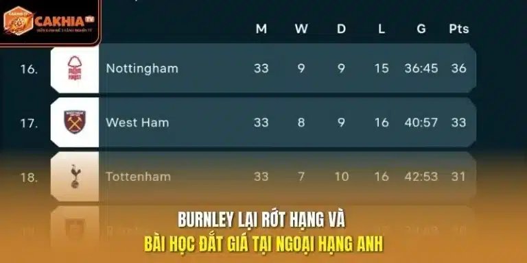 Burnley lại rớt hạng